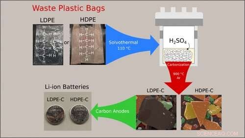 Transforming Plastic Bags into Valuable Battery Components: A Sustainable Innovation