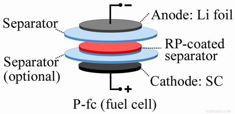 Red Phosphorus Layer Safeguards Lithium Metal Batteries from Short Circuits