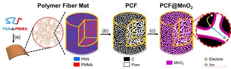 Advancing Porous Carbon Fiber Technology Toward Automotive Applications