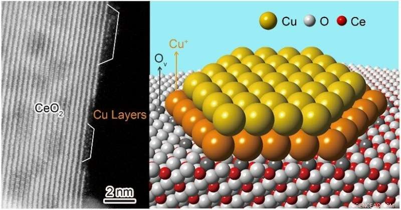 Researchers Reveal Atomic Blueprint of Catalytically Active Copper–Ceria Interface