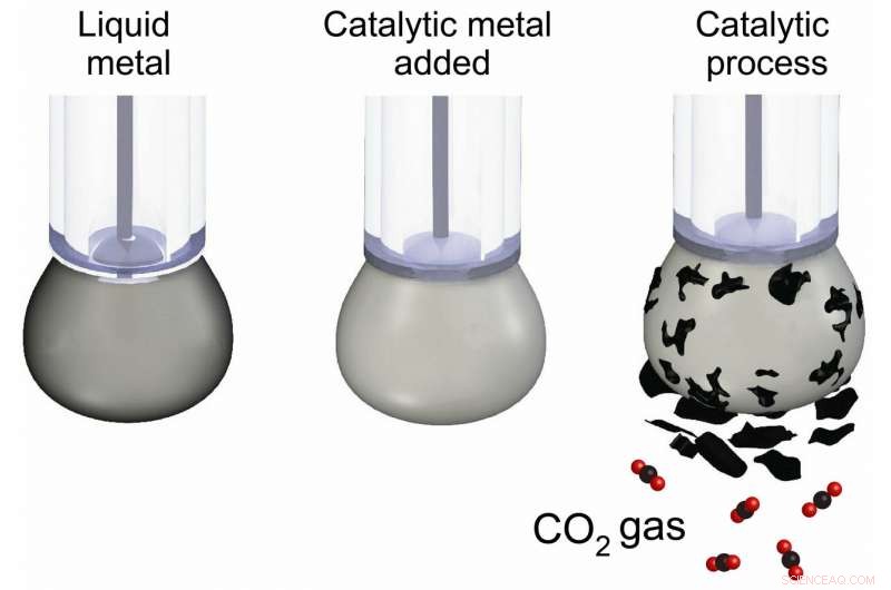 Scientists Innovate: Converting CO₂ into Coal Using Liquid Metal Catalysts