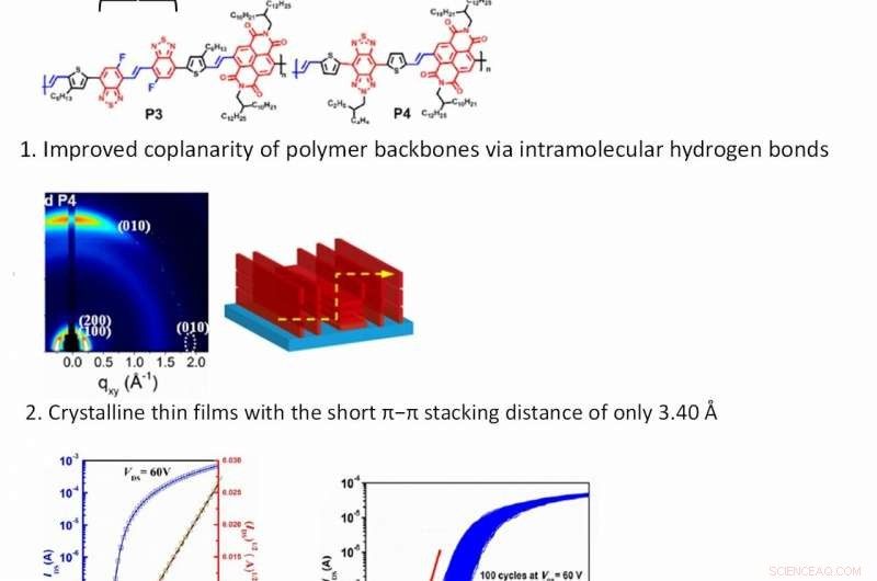 Tokyo Tech Breaks Ground: High-Performance Unipolar n-Type Thin-Film Transistor for Advanced Organic Electronics