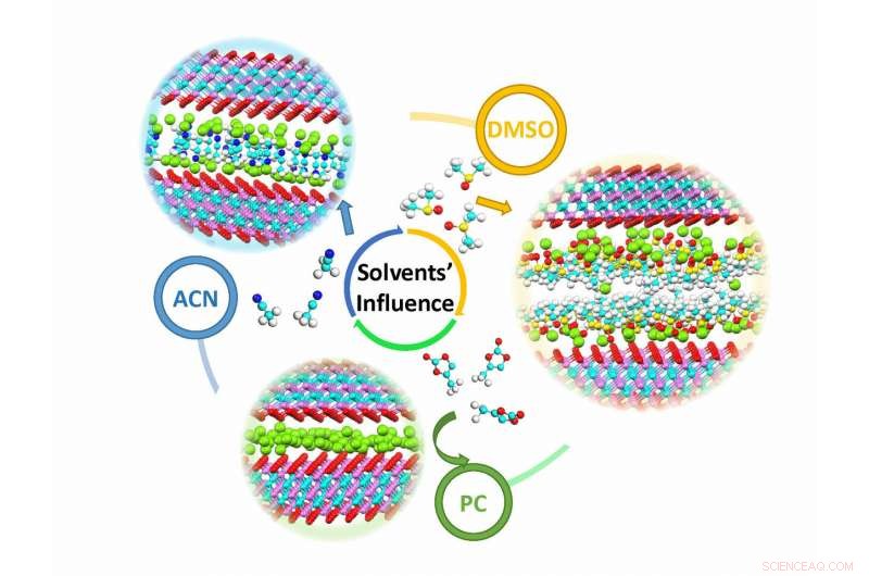 Optimized Electrolyte Doubles Energy Storage in Cutting-Edge 2D Materials