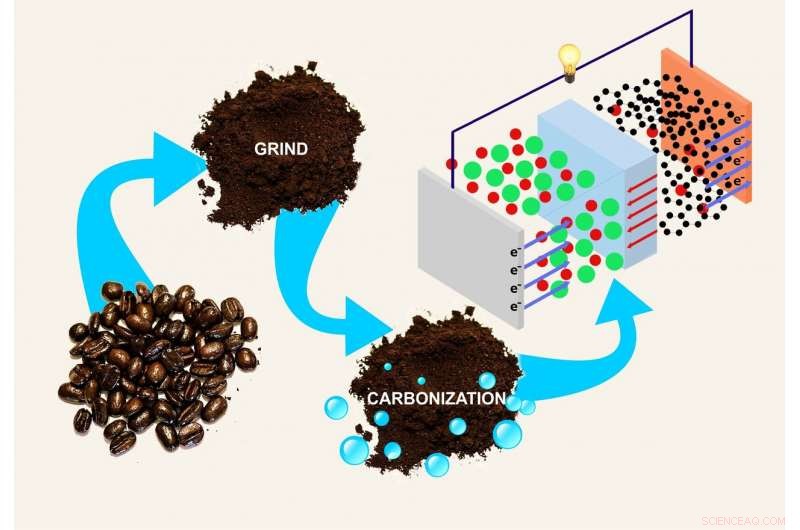 Scientists Develop Eco-Friendly Lithium‑Ion Battery Electrodes Using Coffee Grounds