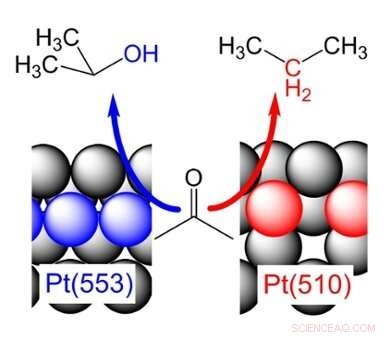 Unexpected Behavior in Platinum-Catalyzed Conversion of Renewable Raw Materials