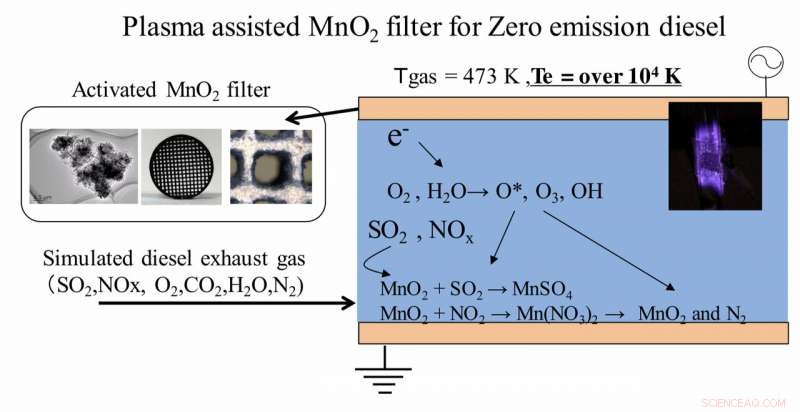 Plasma-Assisted MnO2 Filters: Achieving Zero-Emission Diesel Combustion