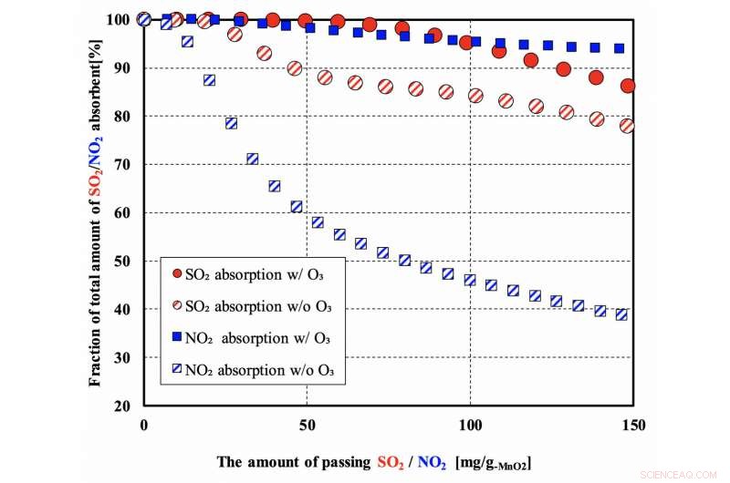 Plasma-Assisted MnO2 Filters: Achieving Zero-Emission Diesel Combustion