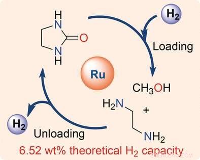 Weizmann Institute Unveils Advanced Chemical Hydrogen Storage System