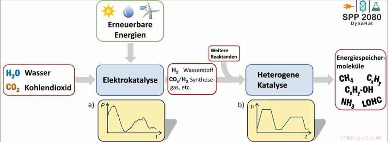 Advancing Chemical Energy Storage for Renewable Power