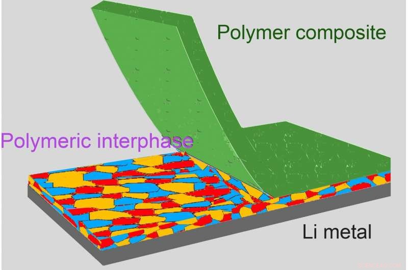 New Polymer Composite Enhances Lithium Metal Battery Life and Safety