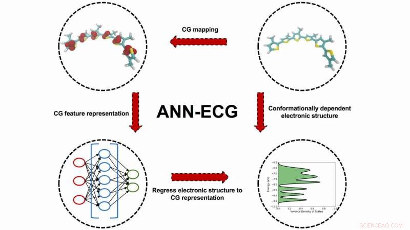 Revolutionary Molecular Modeling Technique Speeds Creation of Next-Gen Organic Electronic Materials