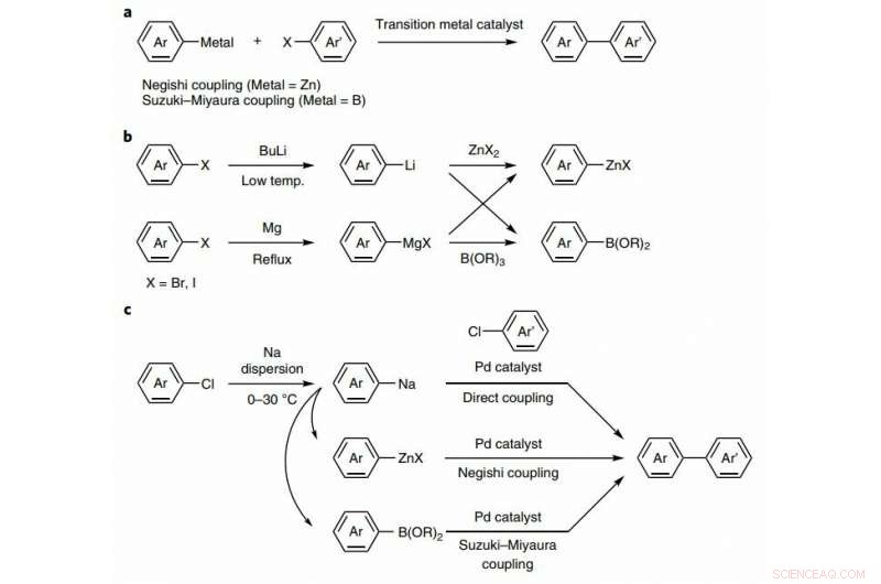 Sodium Demonstrated Safe for Cross‑Coupling Reactions by Leading Chemists