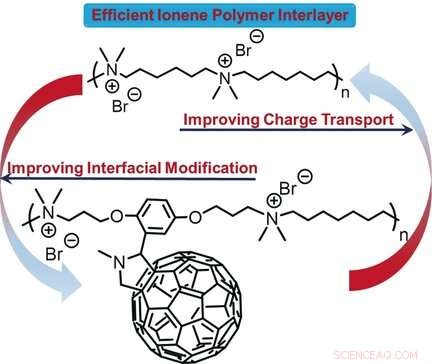 Fullerenes Close Conductive Gap, Enhancing Organic Photovoltaic Performance