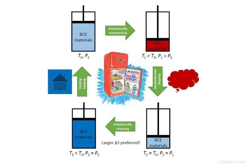 Pressure-Driven Cooling: The Most Effective Barocaloric Technique