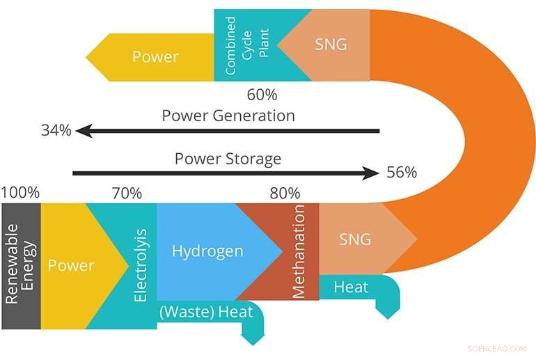 Methane: A Promising Solution for Storing Solar and Wind Energy
