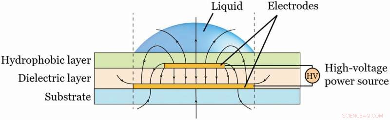 Revolutionizing Hydrogel 3D Printing with the Capacitor Edge Effect (PLEEC)