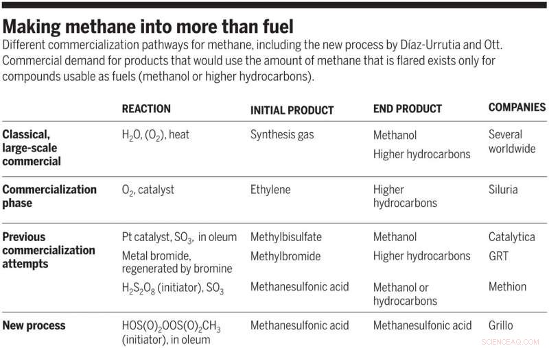 Selective Industrial Methane Oxidation: A Reliable Pathway to Methanesulfonic Acid