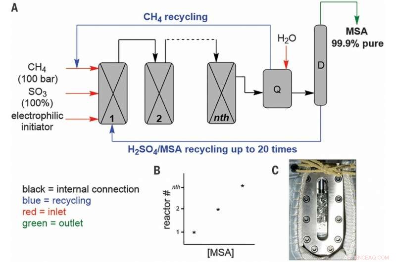 Selective Industrial Methane Oxidation: A Reliable Pathway to Methanesulfonic Acid