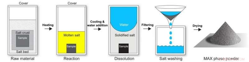 Revolutionizing Industry: High-Tech Max Phase Materials in Salt Crust