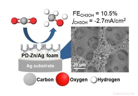 Efficient Electrocatalytic CO₂ to Methanol Conversion Using PD-Zn/Ag Foam Catalyst