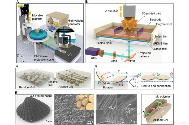 Electrically Assisted 3‑D Printing of Nacre‑Inspired Self‑Sensing Structures