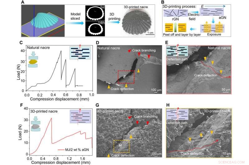 Electrically Assisted 3‑D Printing of Nacre‑Inspired Self‑Sensing Structures