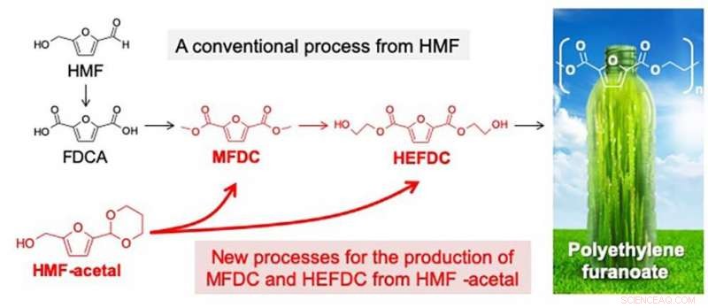 Simplifying Green Plastic Production: A Scalable One-Step Solution