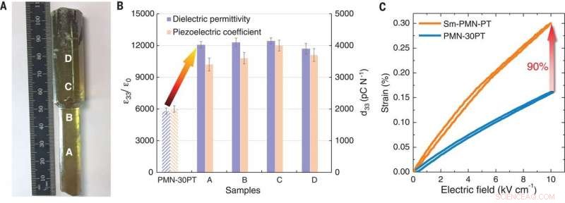 Rare-Earth Doping Significantly Enhances Piezoelectric Crystal Performance, New Study Finds