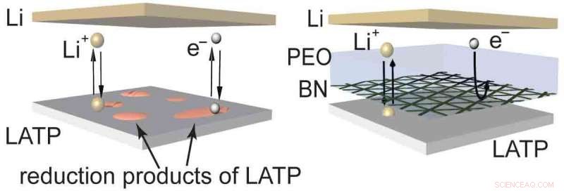 Innovative Boron Nitride Coating Extends Lithium Battery Life