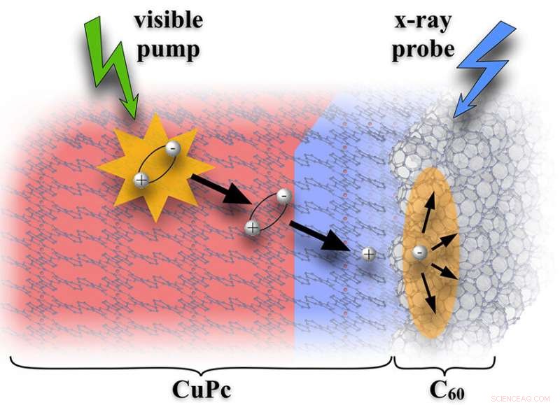 Sluggish Charge Generation Significantly Influences Performance of Model Solar Cell Materials