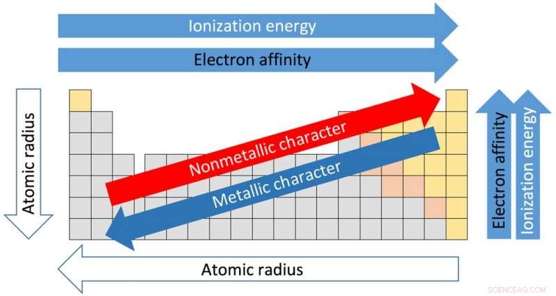 Exploring the Periodic Table Through the Dynamics of Group I Metals