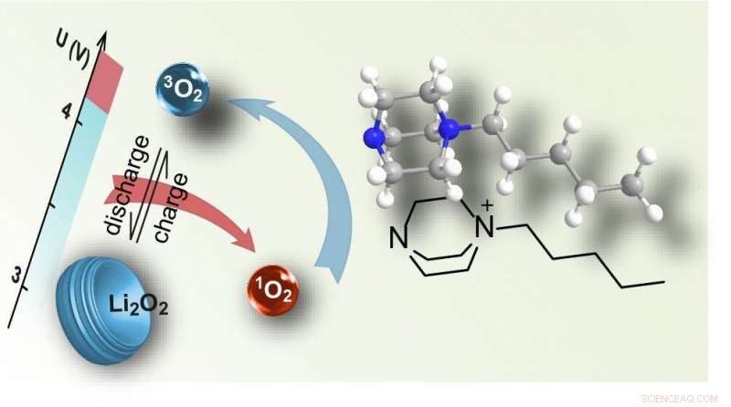 Super‑Battery Breakthroughs: Enhancing Li‑O2 Cathode Stability