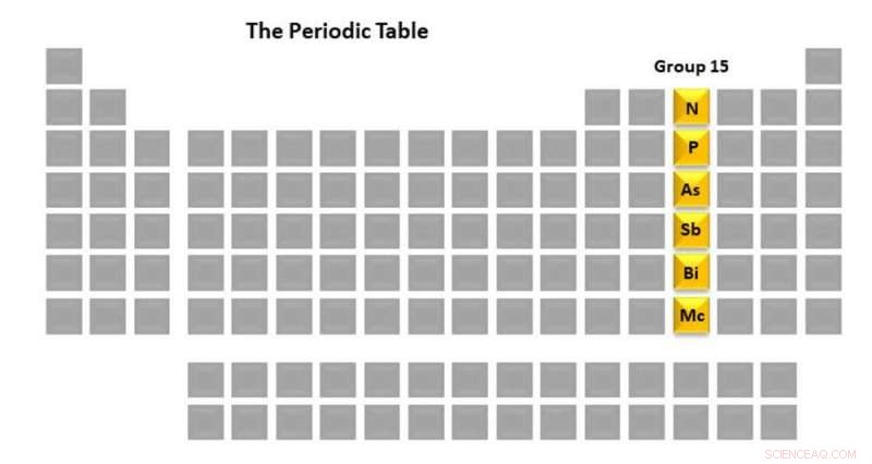 Group 15 Elements: From Life‑Sustaining to Hazardous – A Comprehensive Overview
