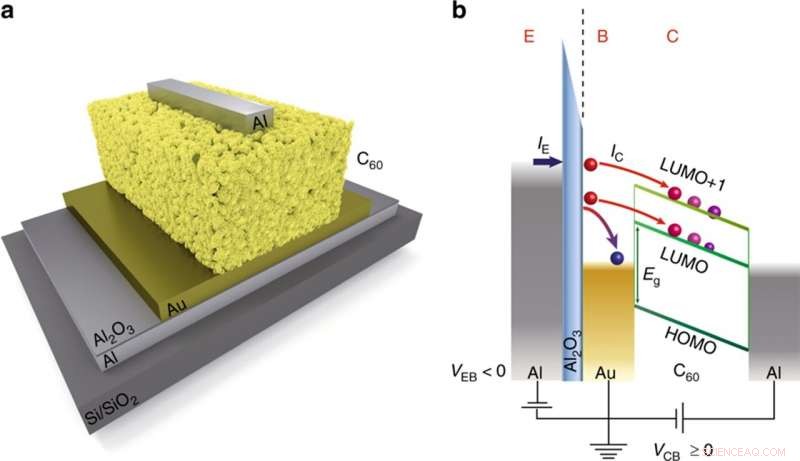 Verified Interfacial Charge Transfer in Organic Devices: Marcus Regime Demonstrated