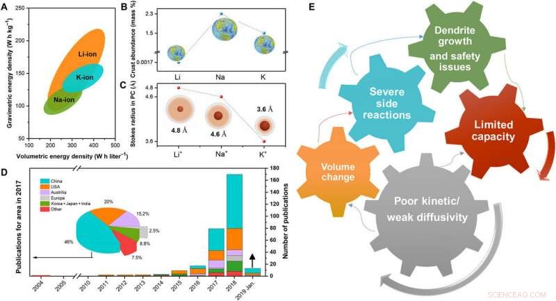 Researchers Review the Latest Advances and Challenges in Potassium‑Ion Battery Technology