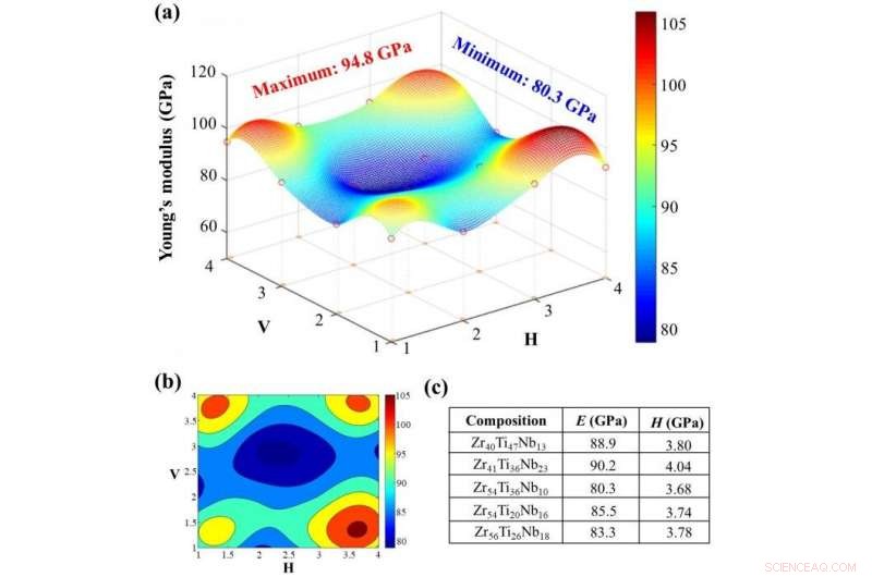 Accelerating Multi-Component Alloy Design via High-Throughput Screening