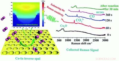 Revolutionary Hot-Edge Electrodes Convert CO₂ Gas into Fuels and Chemicals Efficiently