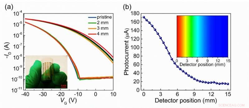 Scientists Unveil Ultra‑Sensitive Hybrid‑Layered Organic Phototransistors, Advancing Sensing Capabilities
