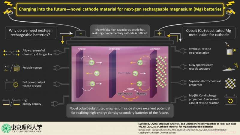 Revolutionizing Magnesium Batteries: Innovative Rock Salt Technology for a Greener Future