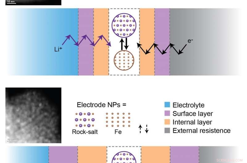 Unveiling the Root Causes of Capacity Loss in Metal‑Oxide Battery Materials