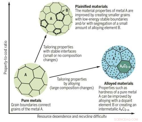 Plainification Offers Sustainable Pathways for Material Innovation