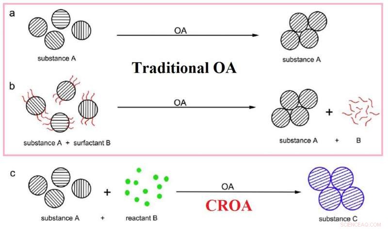 Discovery: Novel Substance Forms During Oriented Attachment in Crystal Growth