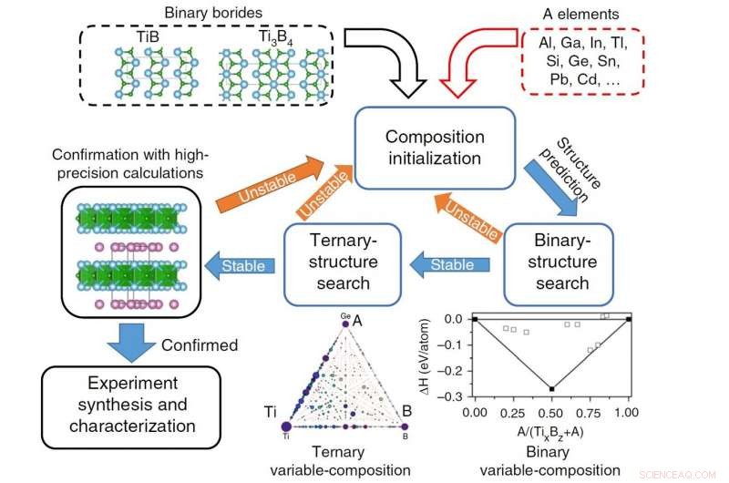 Discovering Ti2InB2: A Key to Synthesizing Layered TiB for Advanced Applications