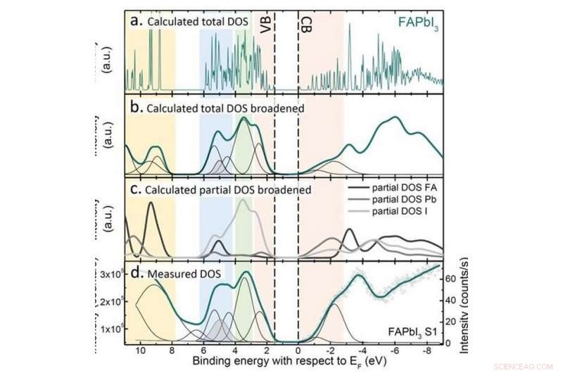 Comprehensive Energy Level Chart for Primary Metal‑Halide Perovskites