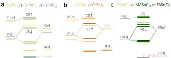 Comprehensive Energy Level Chart for Primary Metal‑Halide Perovskites