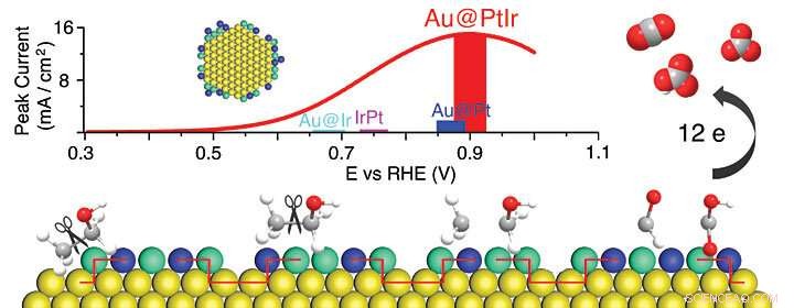 Revolutionary Core‑Shell Catalyst Boosts Ethanol Fuel Cell Performance