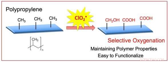 LED-Driven Surface Oxidation: A Clean, Convenient Method for Industrial Plastic Processing