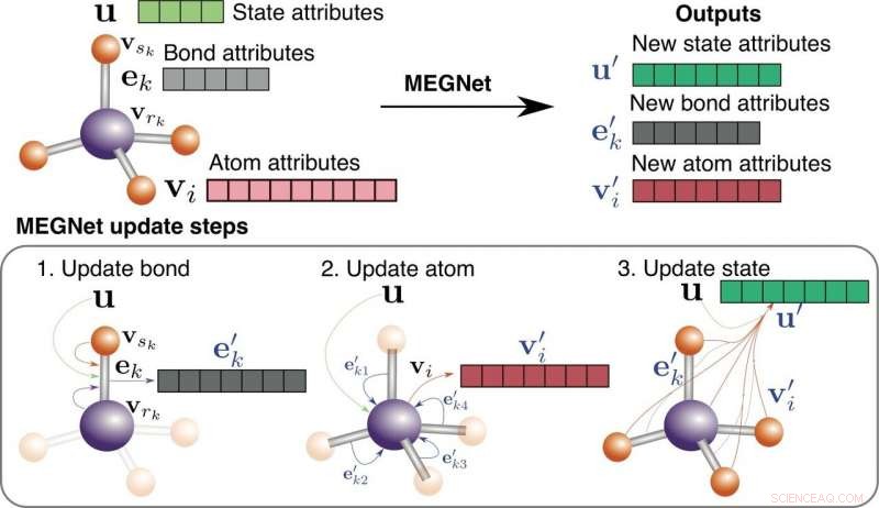 Engineers Leverage Graph Networks to Precisely Forecast Molecular and Crystalline Properties