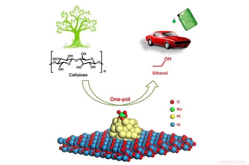 New One-Pot Chemocatalytic Process Produces Cellulosic Ethanol