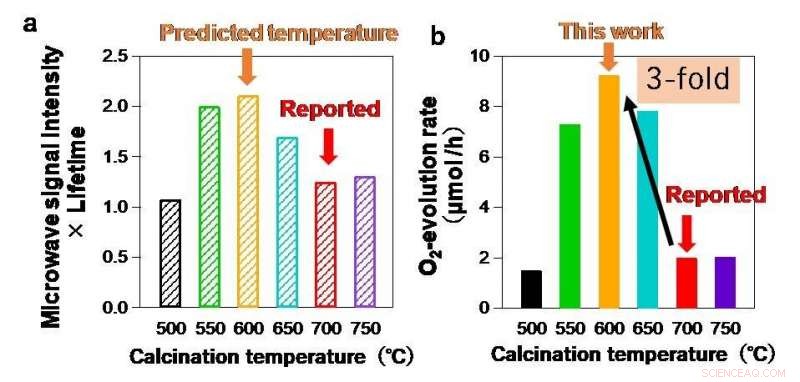 Accelerating Clean Energy: Optimizing Photocatalysts for Faster Solar Fuel Production